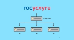 Simplified Client Identification and Authorization Gateway - ЕСИА Шлюз